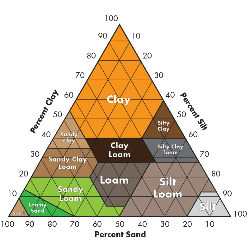 soil texture triangle